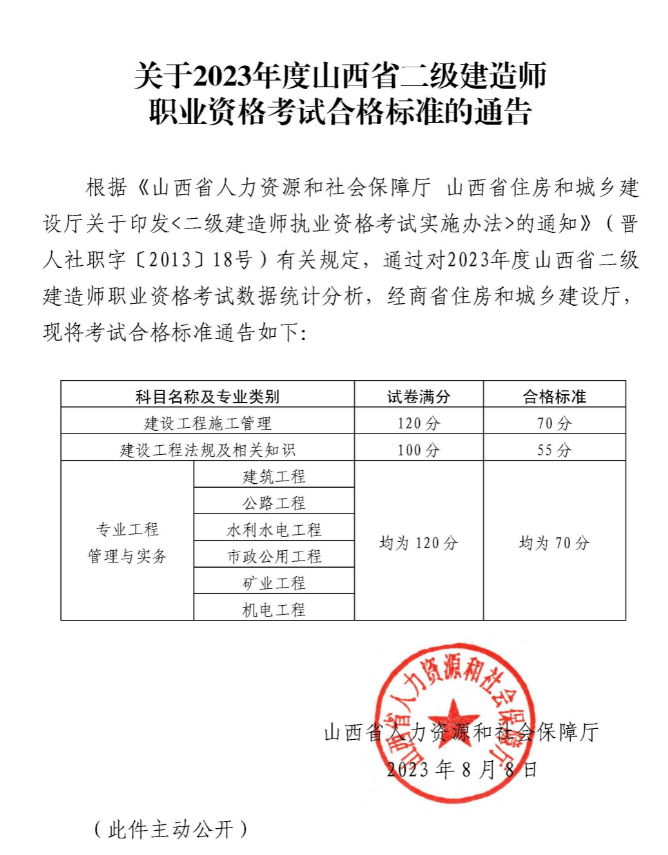 2023年山西二建成績合格標準 2023年山西二建成績合格標準