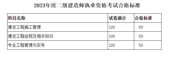 2023年遼寧二建成績合格標(biāo)準(zhǔn) 2023年遼寧二建成績合格標(biāo)準(zhǔn)
