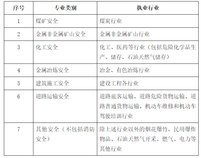 安全工程專業(yè) 安全工程專業(yè)