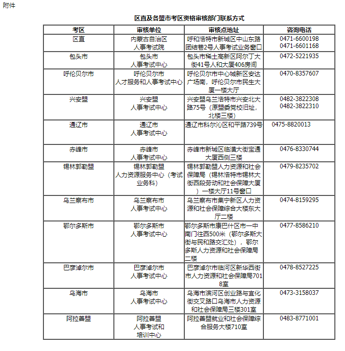 2023內(nèi)蒙古房估考試各考區(qū)部門聯(lián)系方式 2023內(nèi)蒙古房估考試各考區(qū)部門聯(lián)系方式