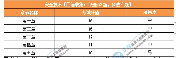 建筑施工考情分析1 建筑施工考情分析1