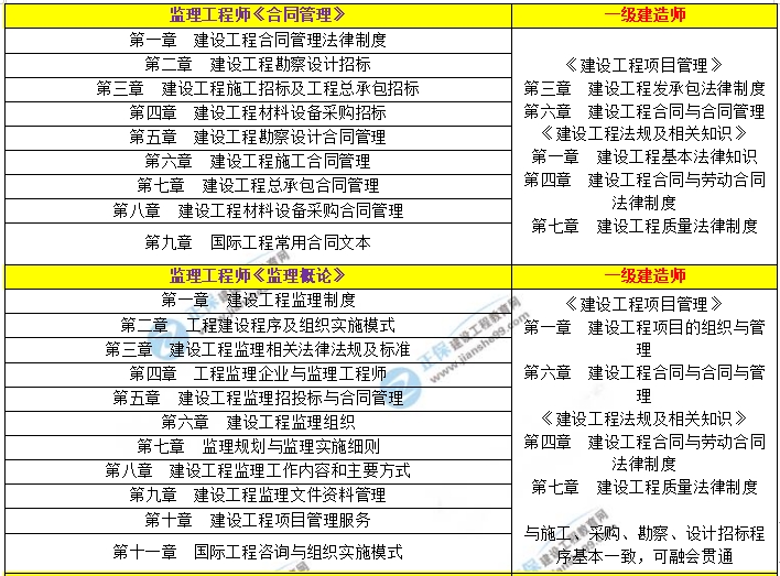 一級建造師與監(jiān)理工程師 一級建造師與監(jiān)理工程師
