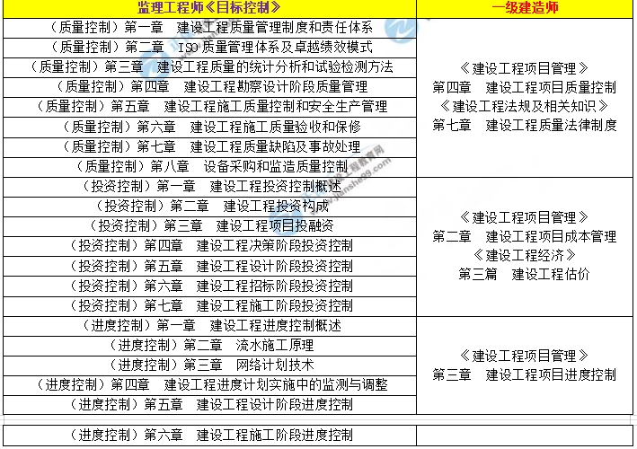 一級建造師與監(jiān)理工程師1 一級建造師與監(jiān)理工程師1