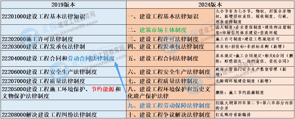 二建《法規(guī)》科目 二建《法規(guī)》科目