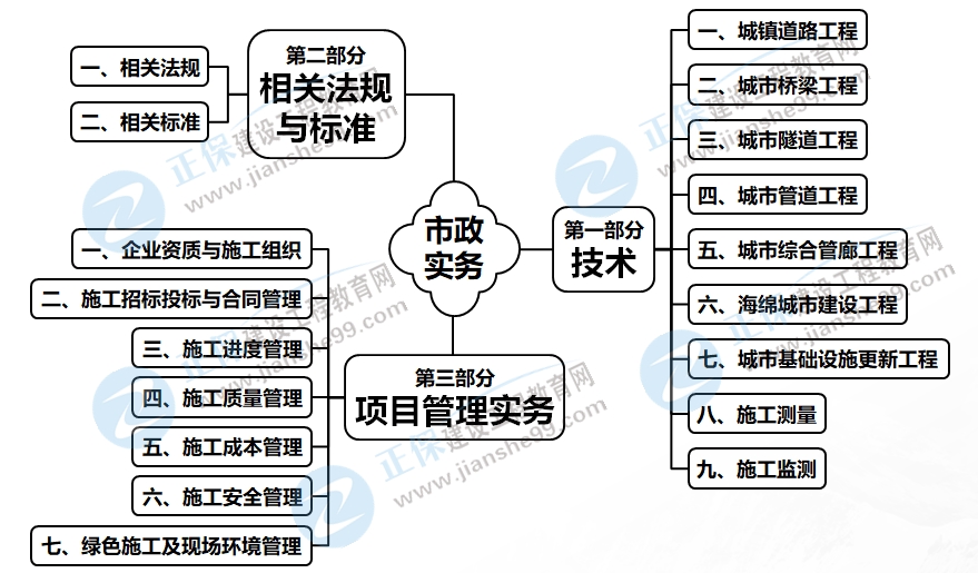 二建《市政》科目 二建《市政》科目