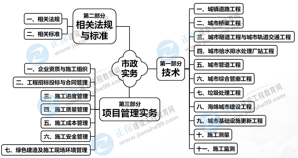 一建《市政》科目 一建《市政》科目