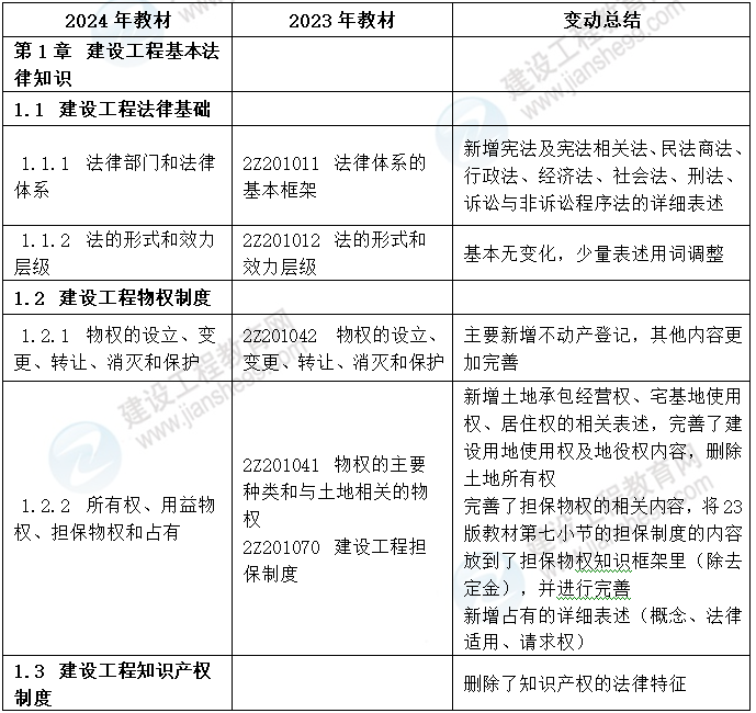 二建法規(guī)教材章節(jié)變動 二建法規(guī)教材章節(jié)變動