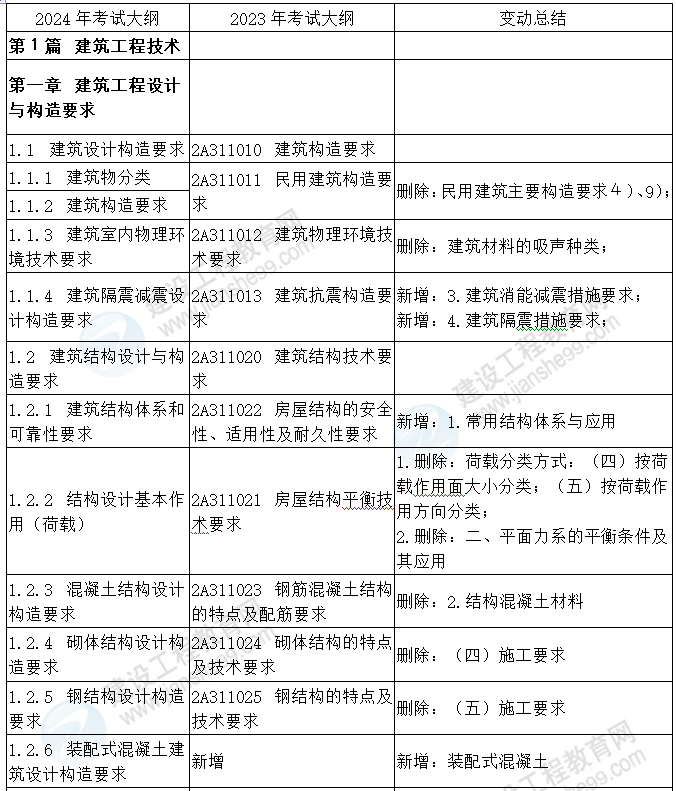 二建建筑教材對比 二建建筑教材對比