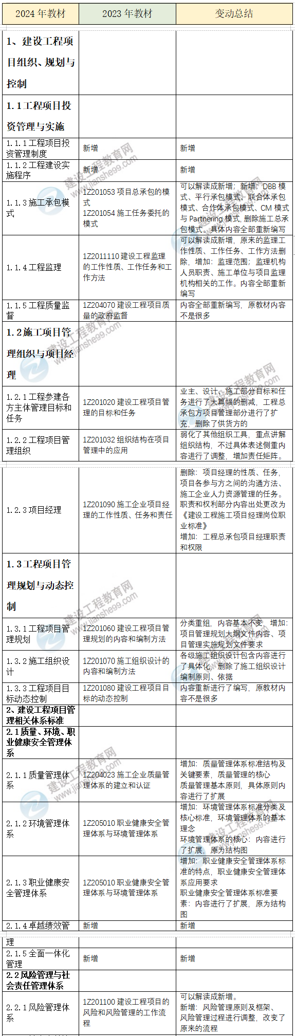 2024年一建《管理》教材變動(dòng)對(duì)比及總結(jié)1 2024年一建《管理》教材變動(dòng)對(duì)比及總結(jié)1