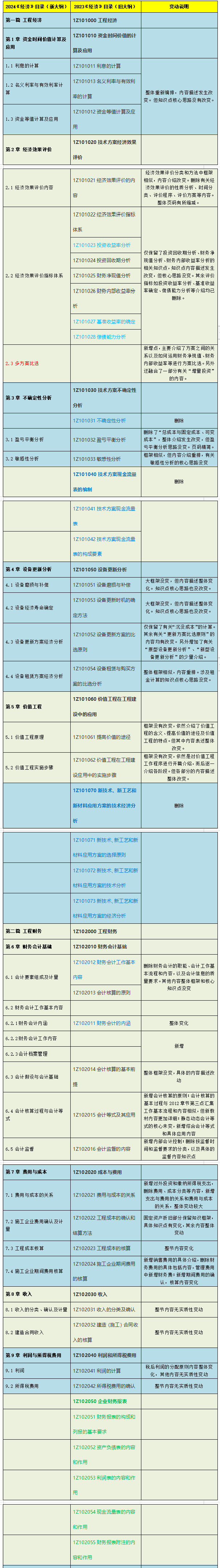 2024年一建《經(jīng)濟》教材變動對比總結 2024年一建《經(jīng)濟》教材變動對比總結