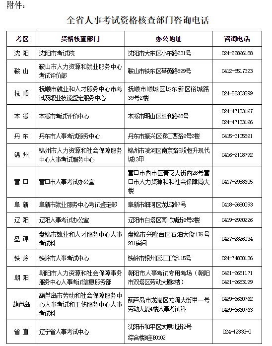 全省人事考試資格核查部門咨詢電話