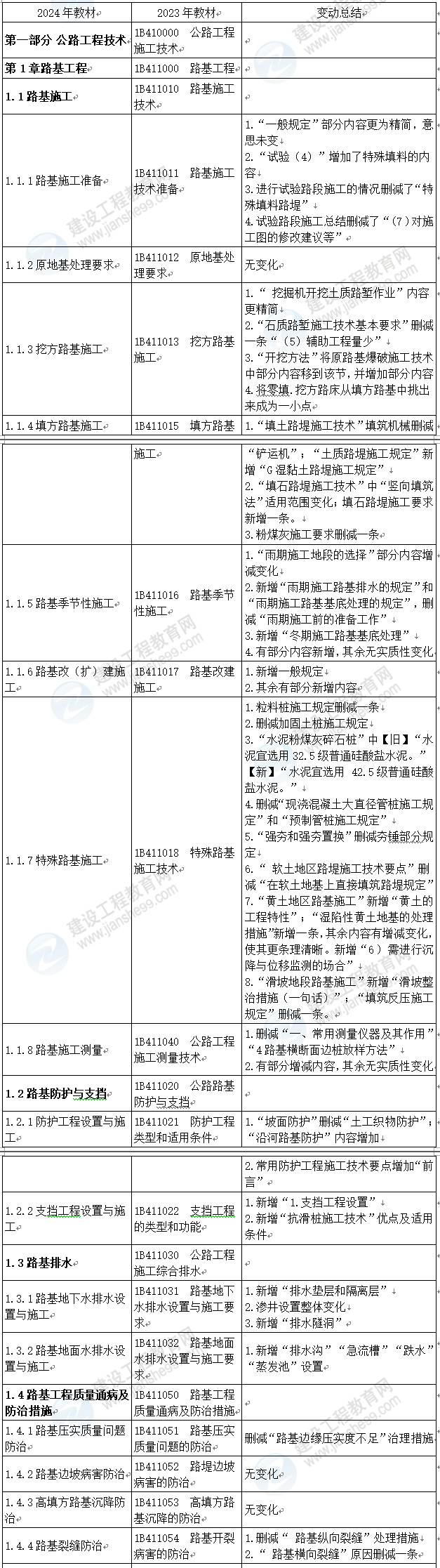 一級建造師公路工程變化對比 一級建造師公路工程變化對比