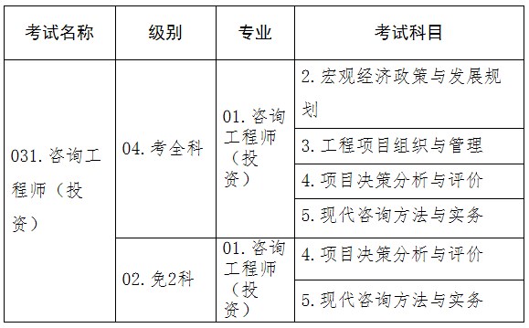 2023年度咨詢工程師（投資）職業(yè)資格考試信息設置表
