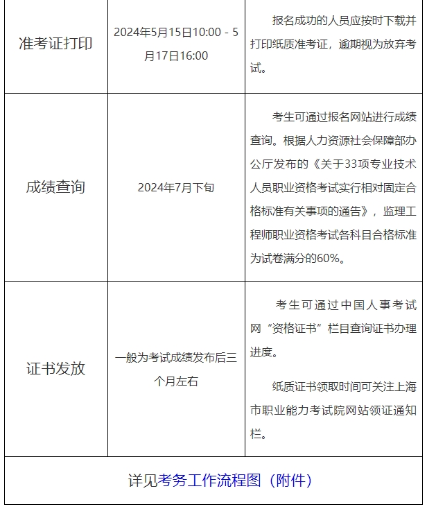 監(jiān)理考試說(shuō)明1 監(jiān)理考試說(shuō)明1