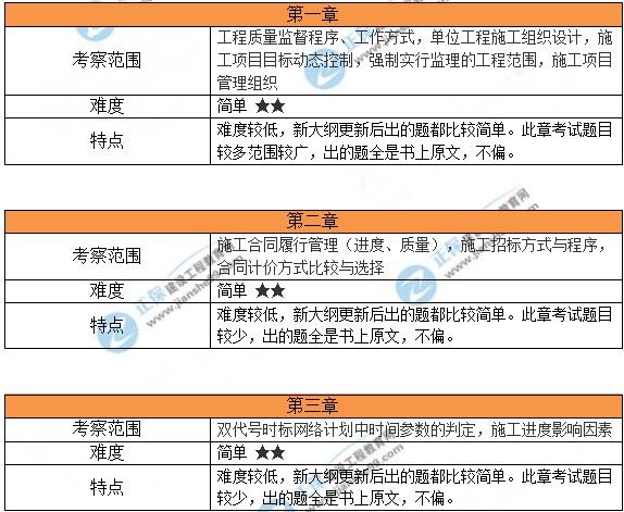 2024貴州二建施工管理考情分析1 2024貴州二建施工管理考情分析1