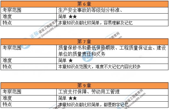 2024貴州二建工程法規(guī)考情分析2 2024貴州二建工程法規(guī)考情分析2