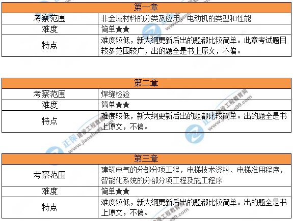 2024貴州二建機(jī)電實(shí)務(wù)考情分析1 2024貴州二建機(jī)電實(shí)務(wù)考情分析1