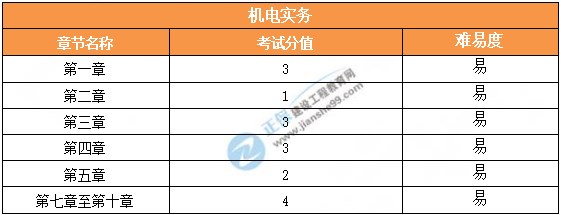 2024貴州二建機(jī)電實(shí)務(wù)考情分析3 2024貴州二建機(jī)電實(shí)務(wù)考情分析3