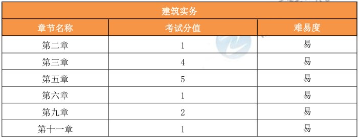 各章分值占比 各章分值占比