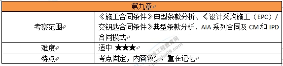 合同管理考情分析2 合同管理考情分析2