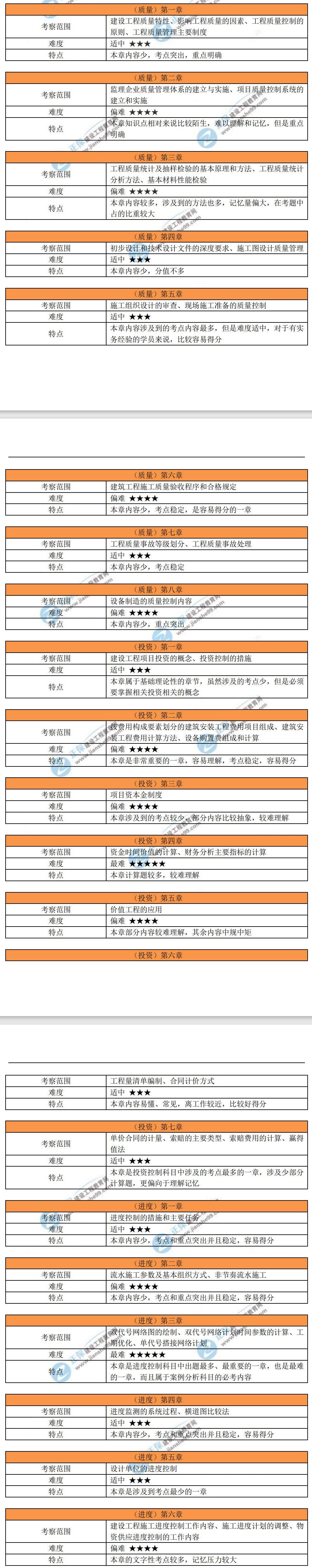 監(jiān)理工程師土建控制考情分析 監(jiān)理工程師土建控制考情分析