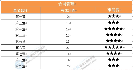 合同管理分值 合同管理分值
