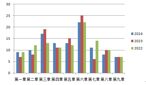 分值分布 分值分布