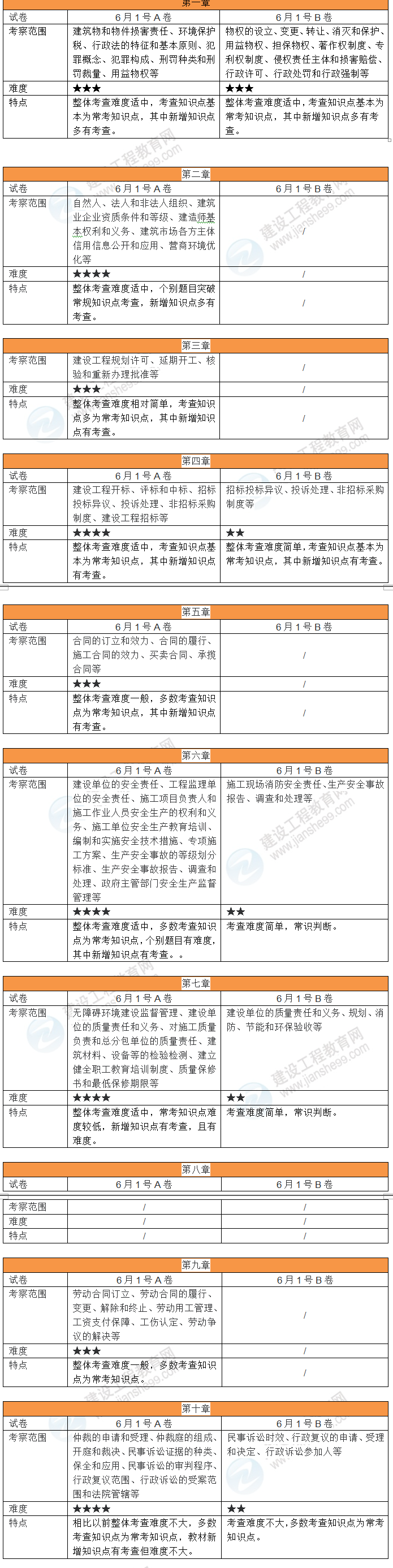法規(guī)考情 法規(guī)考情