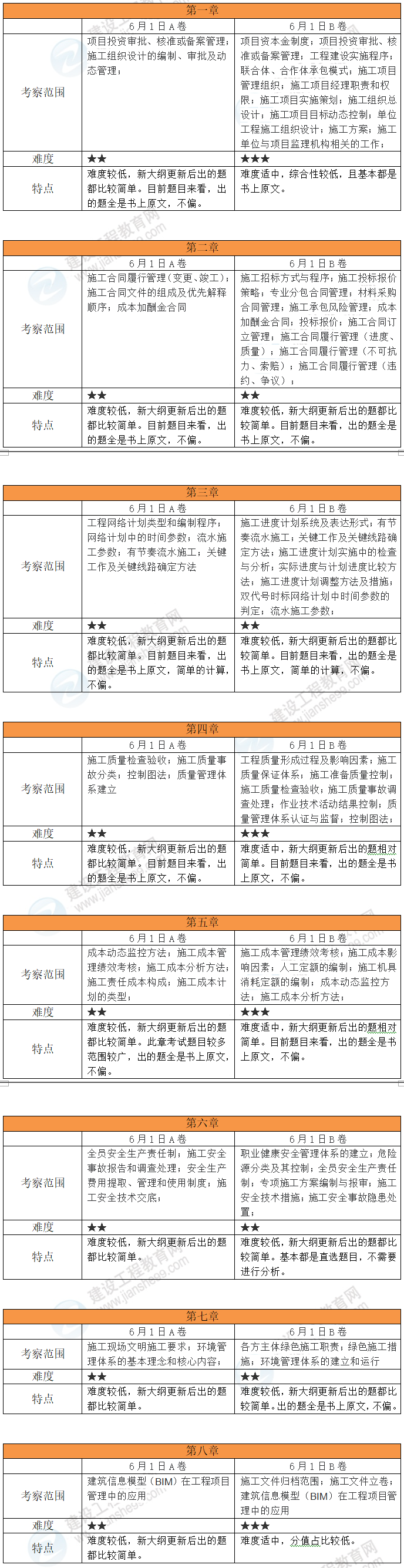 施工管理考點(diǎn)分析 施工管理考點(diǎn)分析