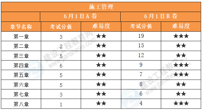 施工管理難易程度 施工管理難易程度