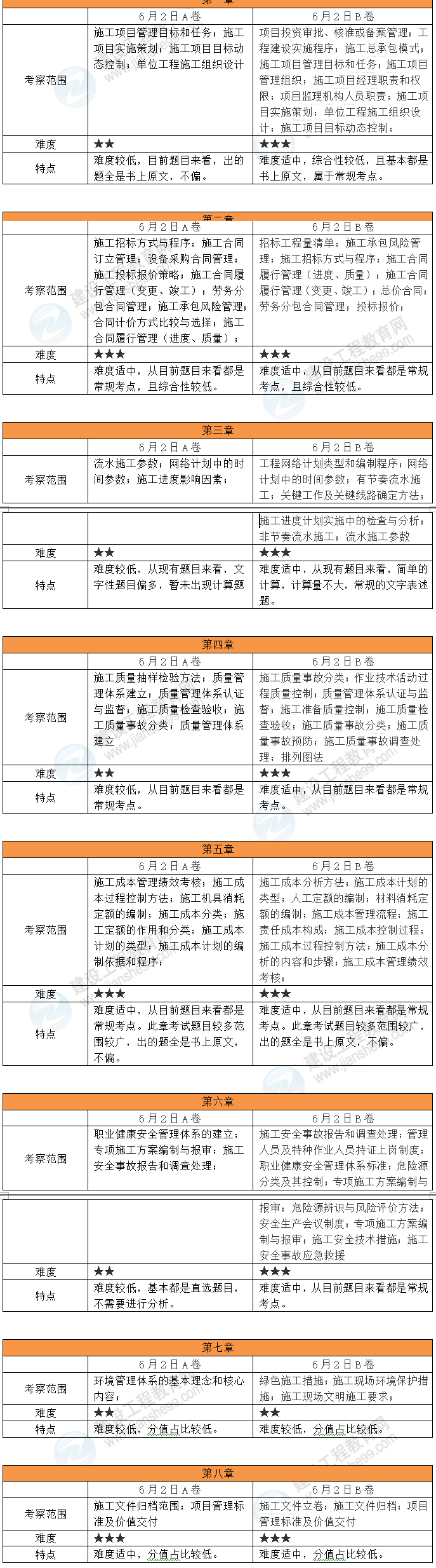 管理考情 管理考情
