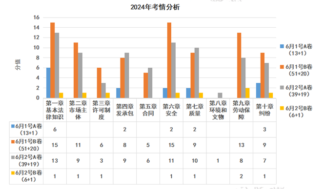 考情分析2 考情分析2
