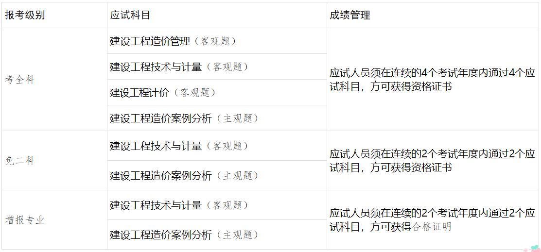 考試級別、應(yīng)試科目及成績管理