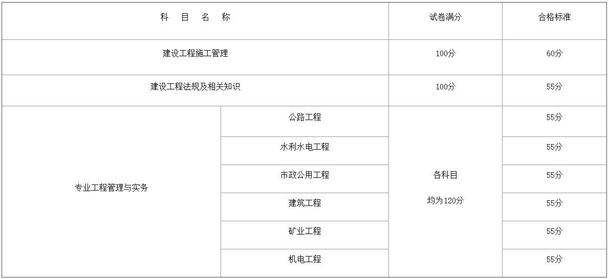 2024年度廣西二級(jí)建造師執(zhí)業(yè)資格考試成績(jī)合格標(biāo)準(zhǔn) 2024年度廣西二級(jí)建造師執(zhí)業(yè)資格考試成績(jī)合格標(biāo)準(zhǔn)