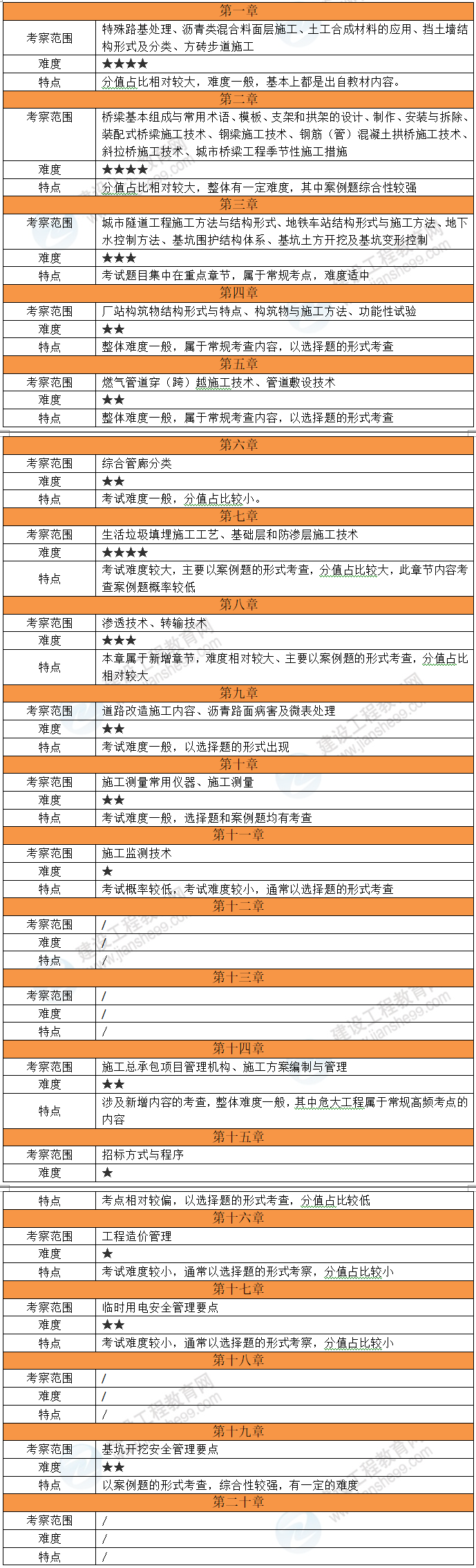 市政工程考情分析