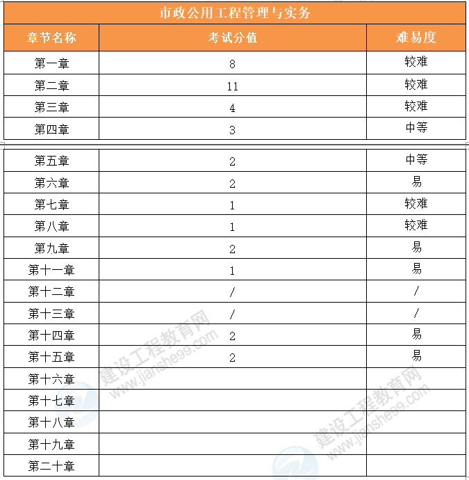 一建市政工程考情分析