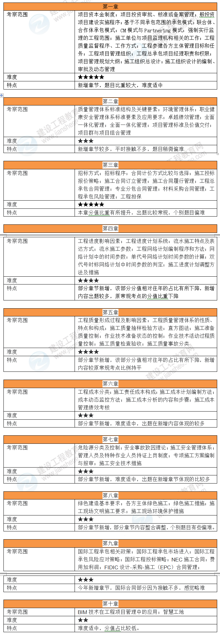 項目管理考情分析