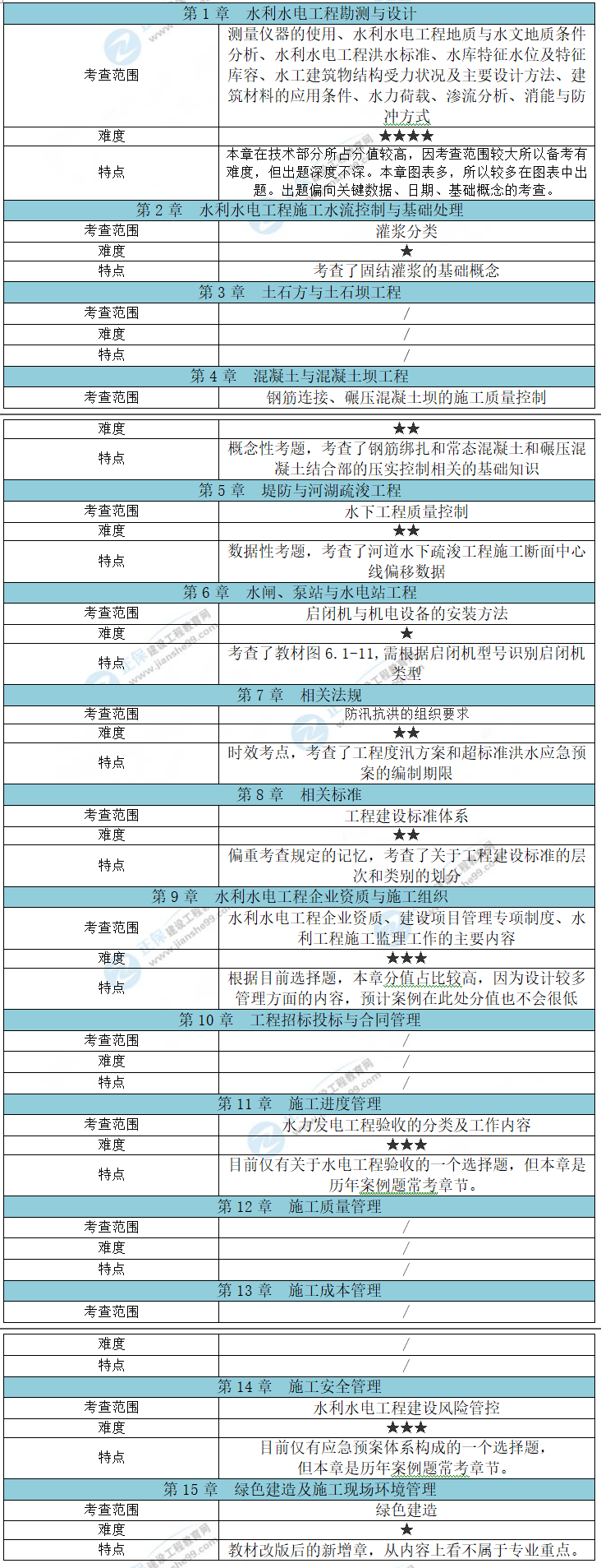 水利工程考情分析