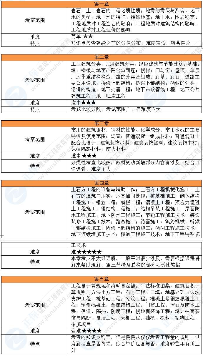 土建計(jì)量考情 土建計(jì)量考情