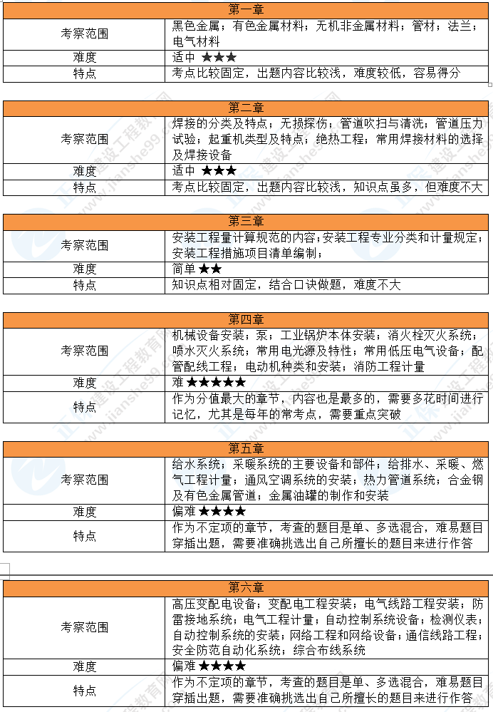 安裝計(jì)量考情 安裝計(jì)量考情