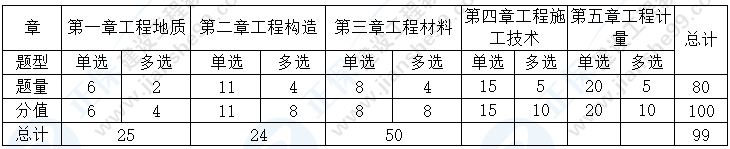 各章分值對(duì)比 各章分值對(duì)比