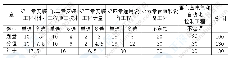 各章分值對比 各章分值對比