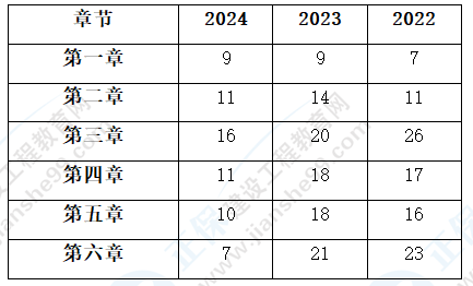 歷年考情 歷年考情
