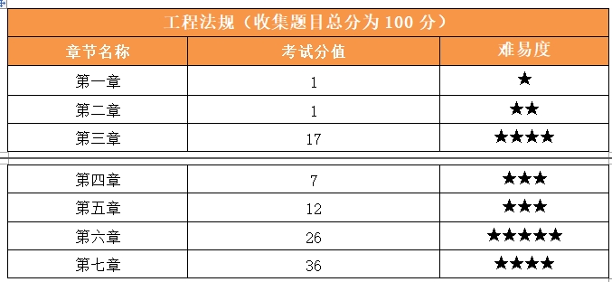 分值分布 分值分布