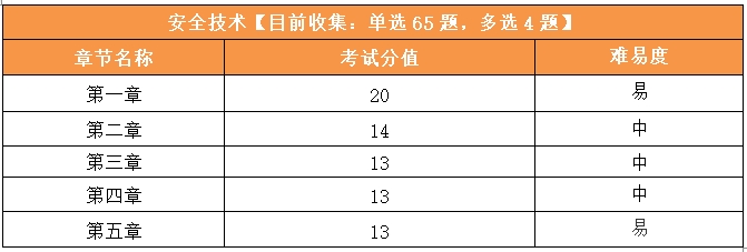 分值占比 分值占比
