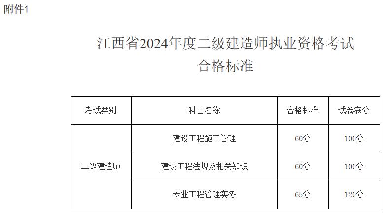 江西省2024年度二級建造師執(zhí)業(yè)資格考試合格標(biāo)準(zhǔn) 江西省2024年度二級建造師執(zhí)業(yè)資格考試合格標(biāo)準(zhǔn)