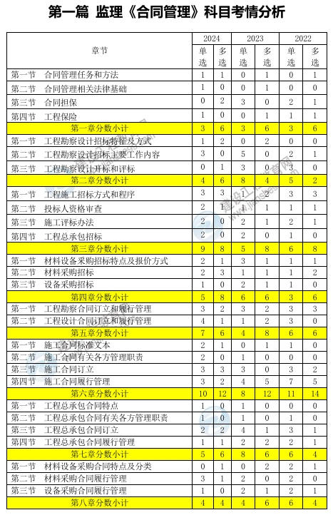 監(jiān)理考情分析 監(jiān)理考情分析