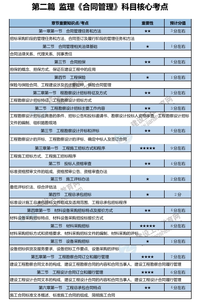 監(jiān)理核心考點 監(jiān)理核心考點