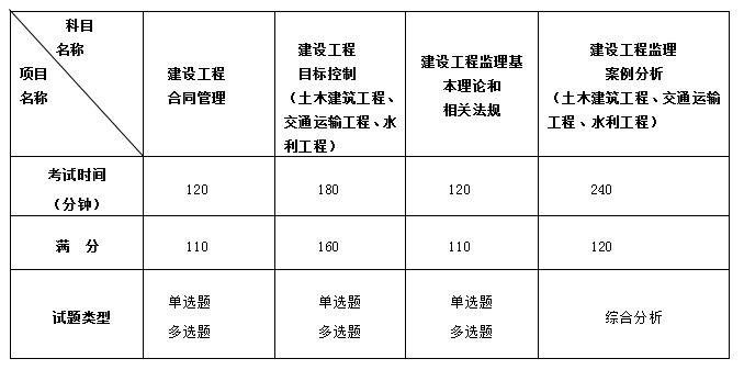 考試題型 考試題型