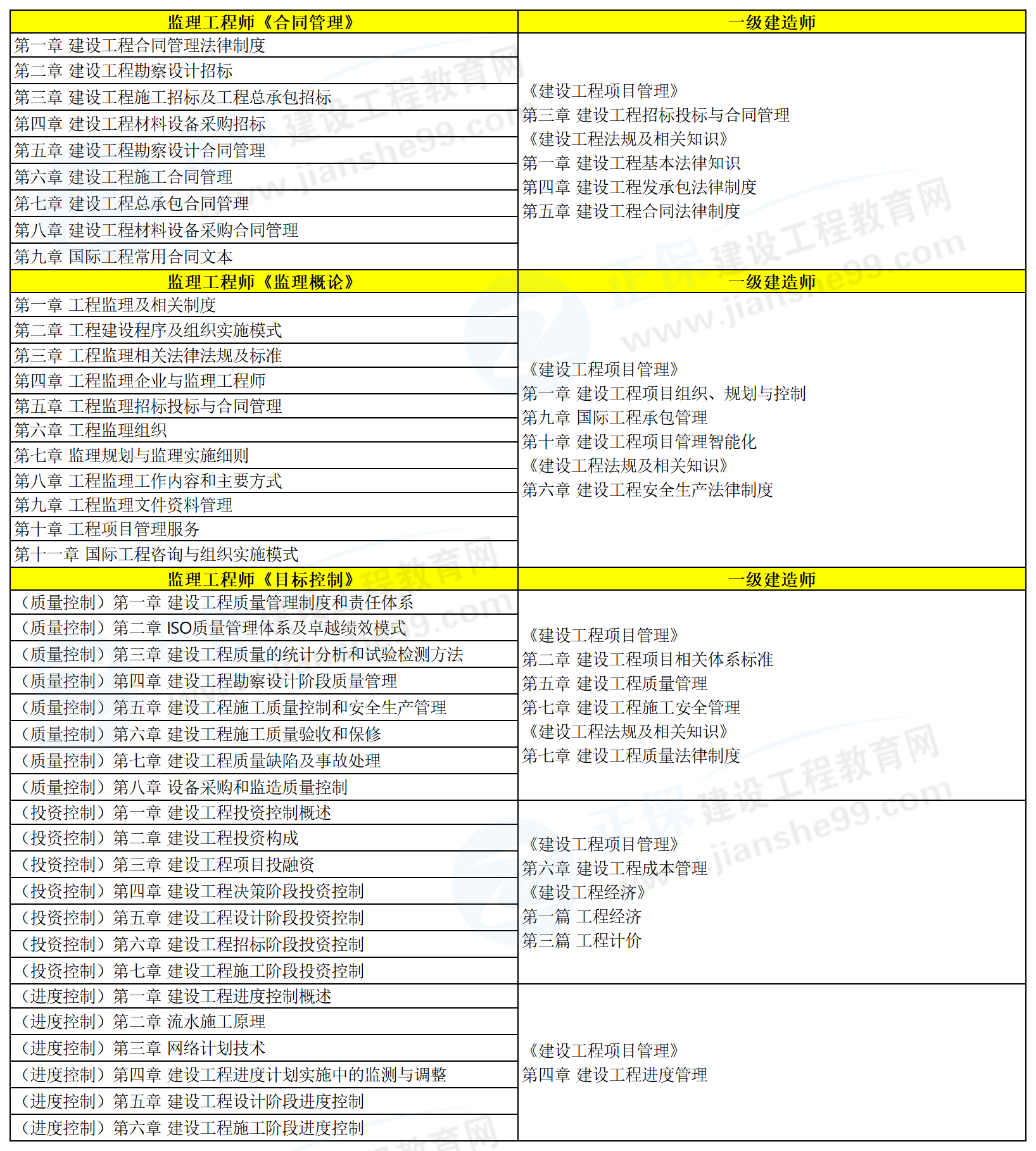 監(jiān)理轉(zhuǎn)戰(zhàn)一建內(nèi)容對比20250519_Sheet1 監(jiān)理轉(zhuǎn)戰(zhàn)一建內(nèi)容對比20250519_Sheet1